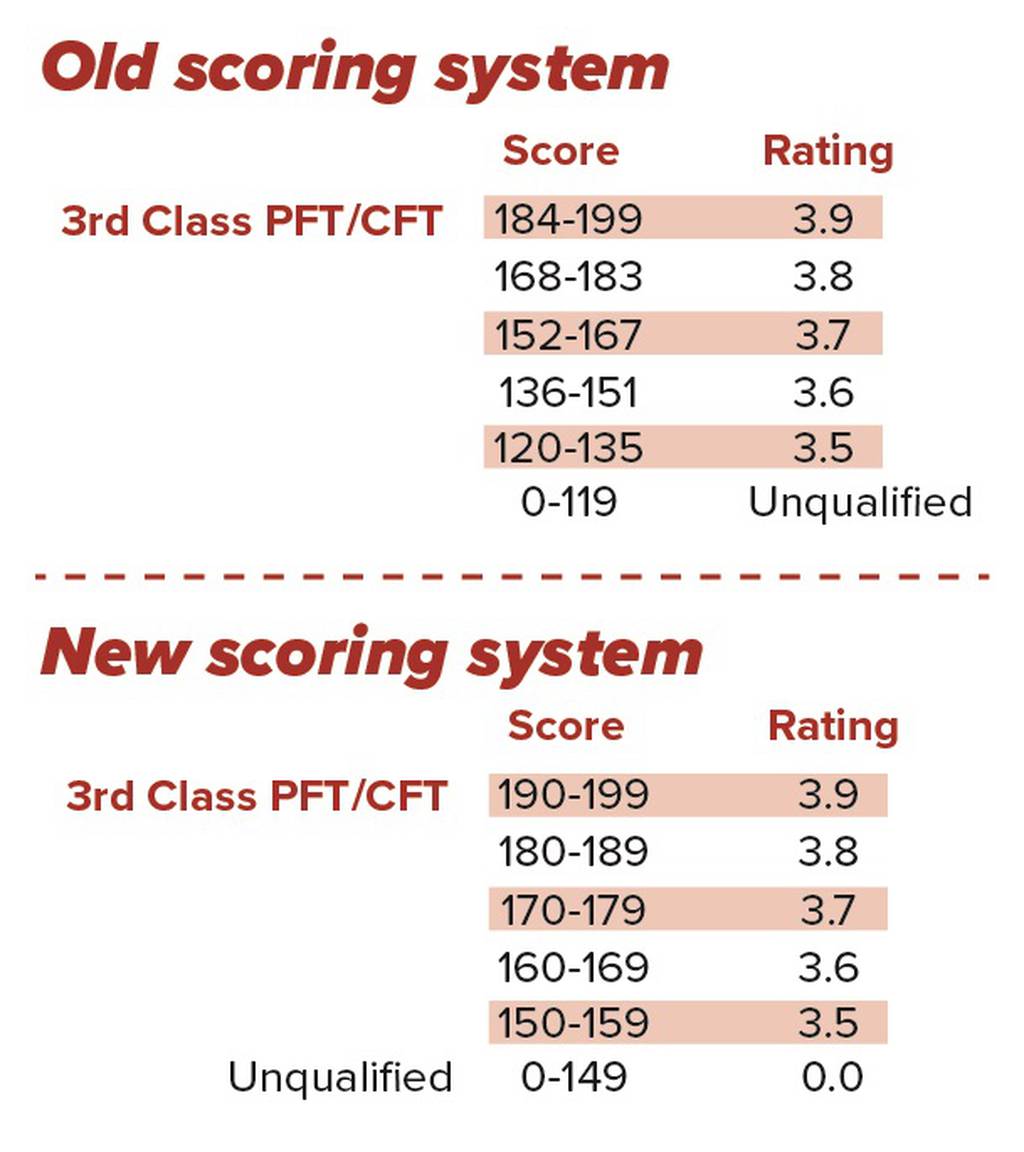 Usmc Pft Class Chart | Sexiz Pix