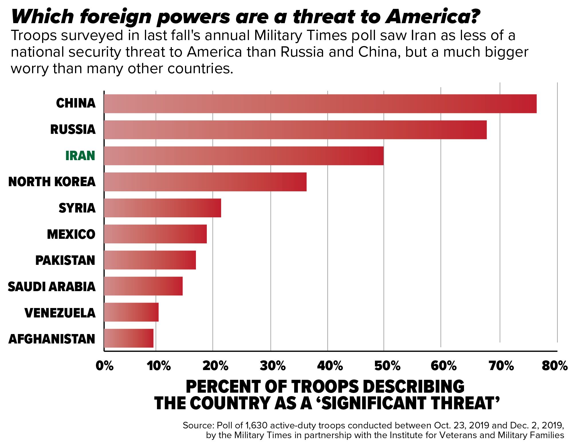 Which foreign powers are a threat to America?
Troops surveyed in last fall's annual Military Times poll saw Iran as less of a national security threat to America than Russia and China, but a much bigger worry than many other countries.